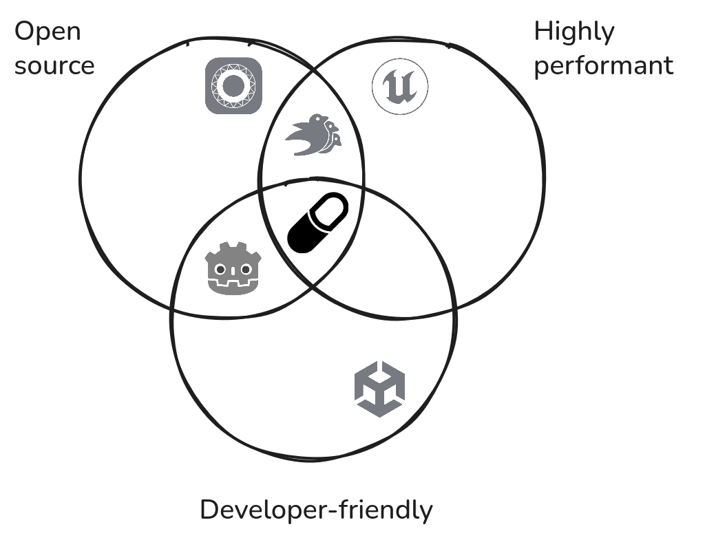 A Venn diagram of existing game engines